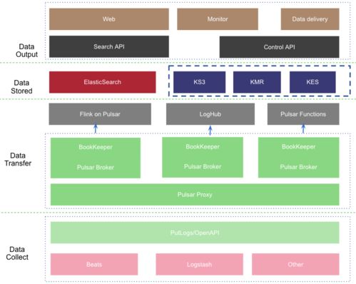 金山云選擇Apache Pulsar，構建面向TB級數據處理的日志與數據服務平臺